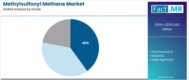 Methylsulfonyl Methane Market   Analysis By Grade